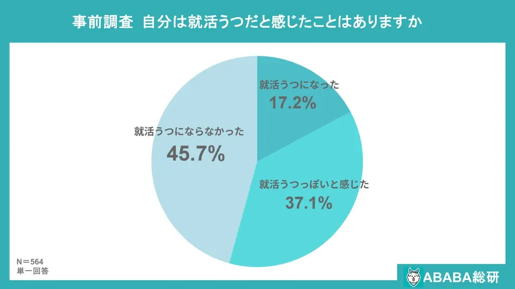 半数超が「死にたい」と回答　ABABAの就活うつ調査が示す現状