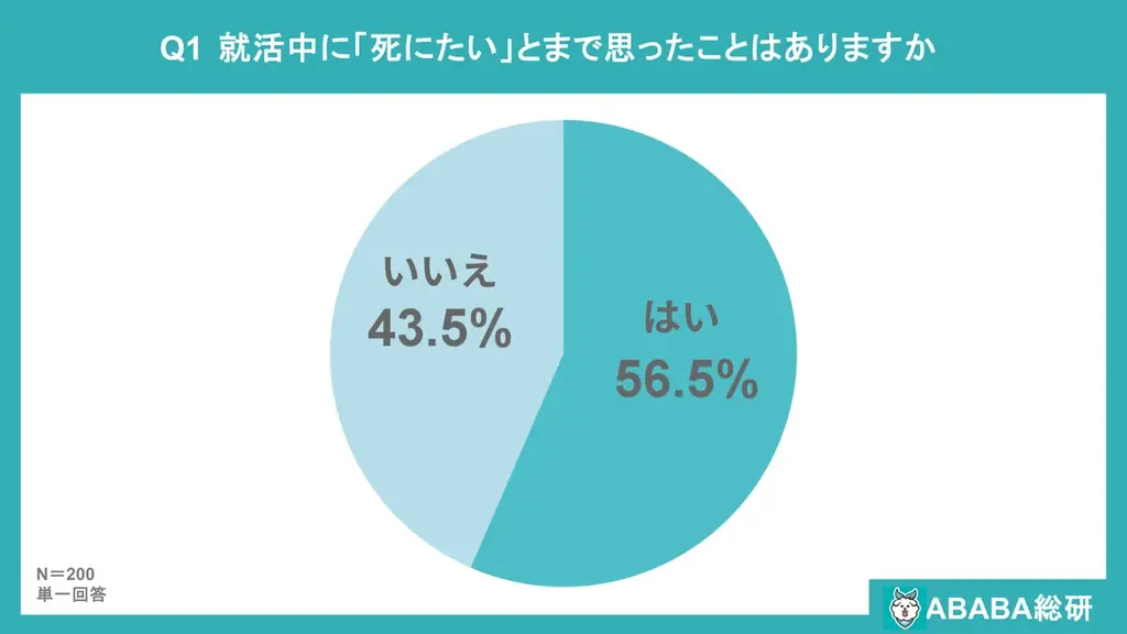【ABABA総研】就活うつに関するアンケート調査2025 画像 2