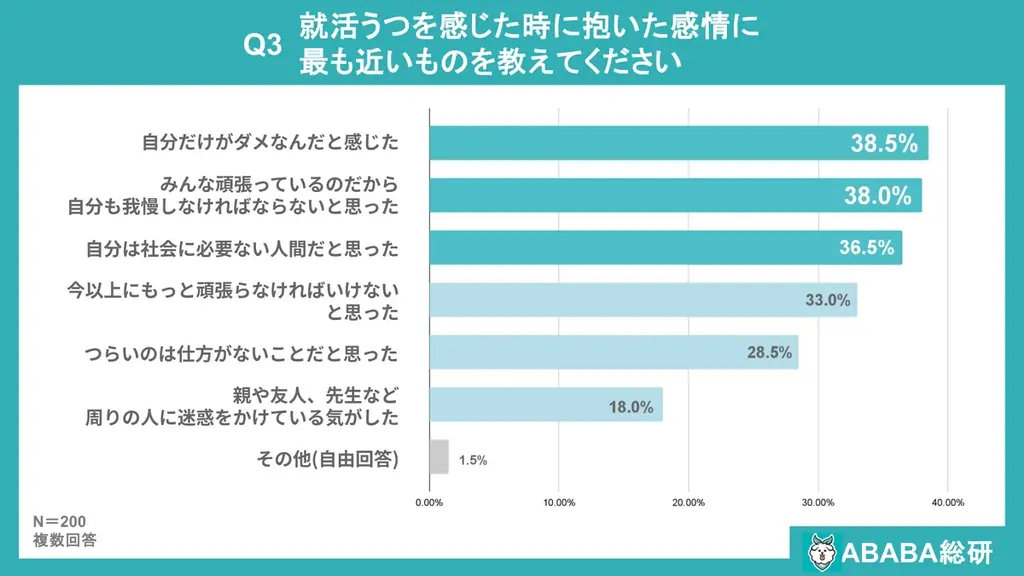 【ABABA総研】就活うつに関するアンケート調査2025 画像 4