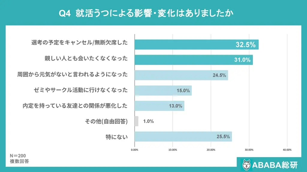 【ABABA総研】就活うつに関するアンケート調査2025 画像 5