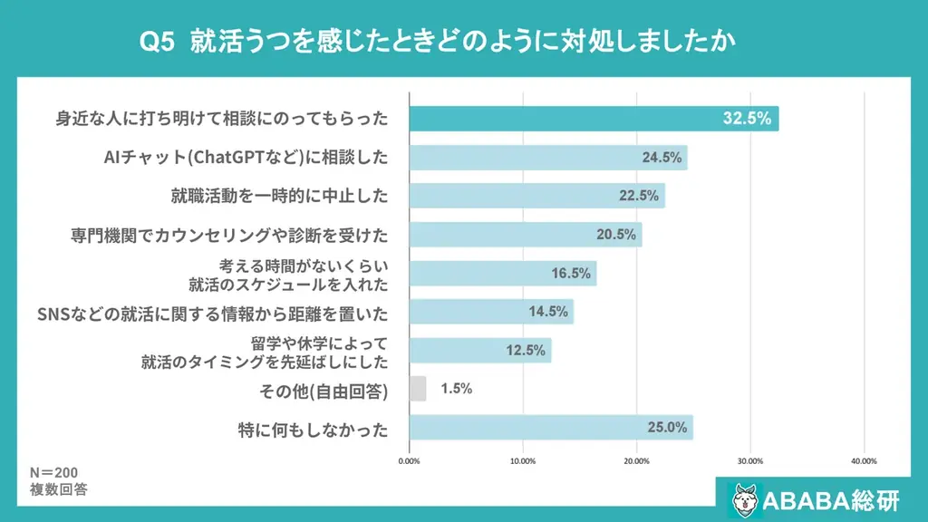 【ABABA総研】就活うつに関するアンケート調査2025 画像 6