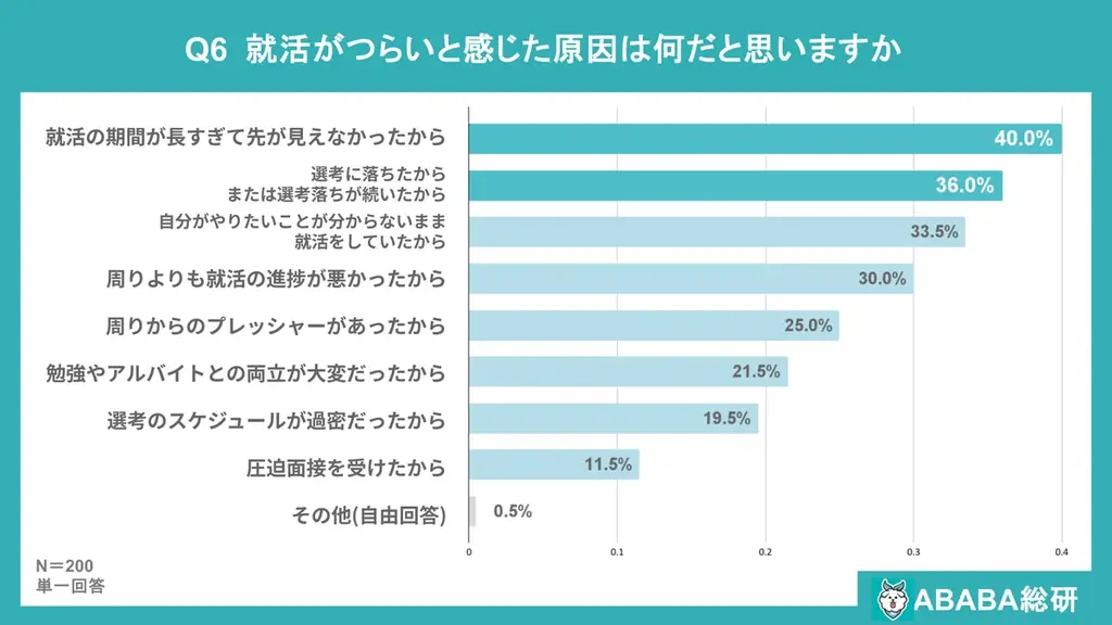 【ABABA総研】就活うつに関するアンケート調査2025 画像 7