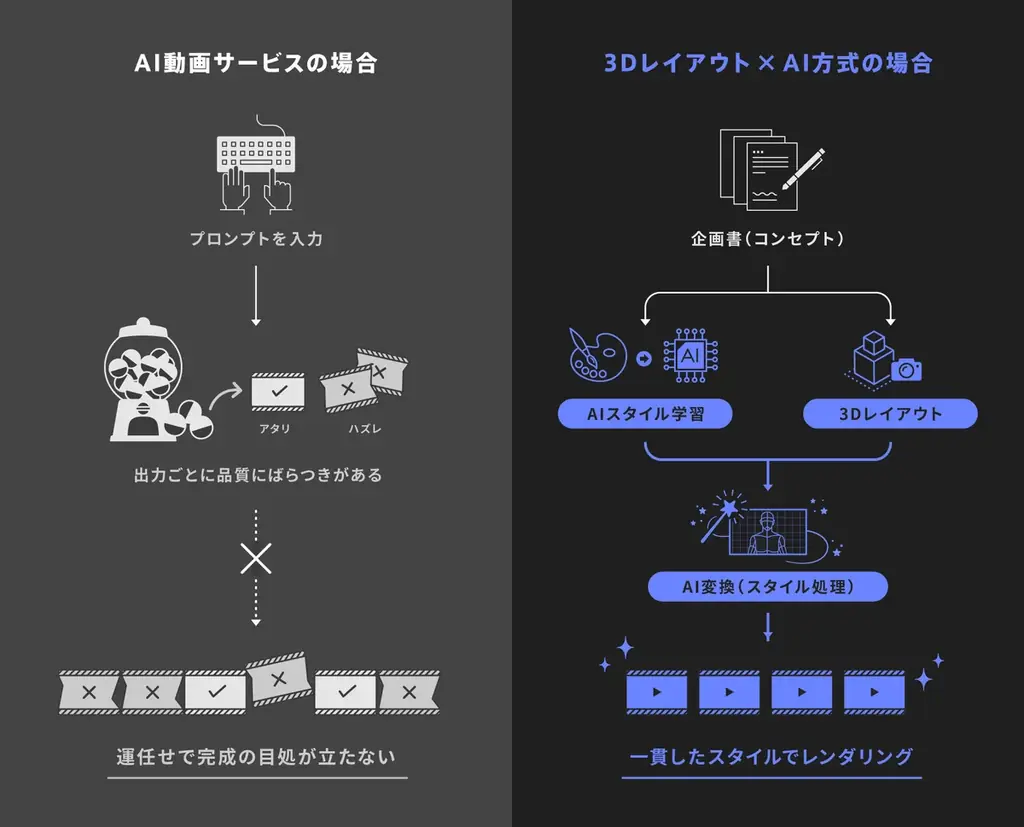 stu×CafeGroup、3DレイアウトでAIアニメ制作を次世代化