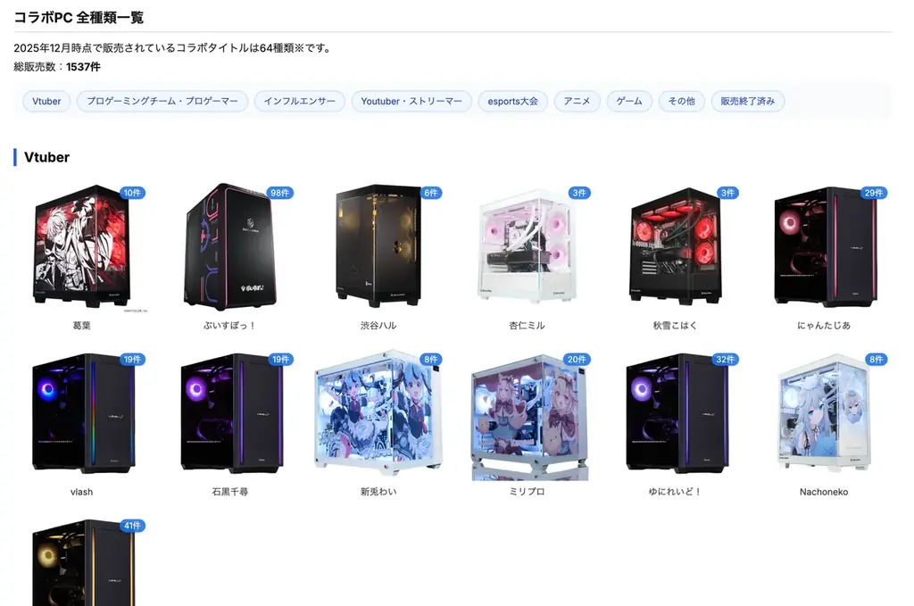 good-gamersがコラボPCを追加、1537件に拡充（新ケース対応）