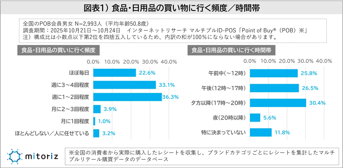 買い物頻度は週1〜2回が最多　チラシ重視で若年は口コミも