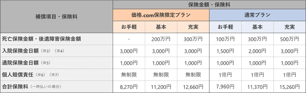 【価格.com保険】「東京海上日動『トータルアシストからだの保険(傷害定額)』価格.com保険 限定プラン」の取り扱い開始 画像 2