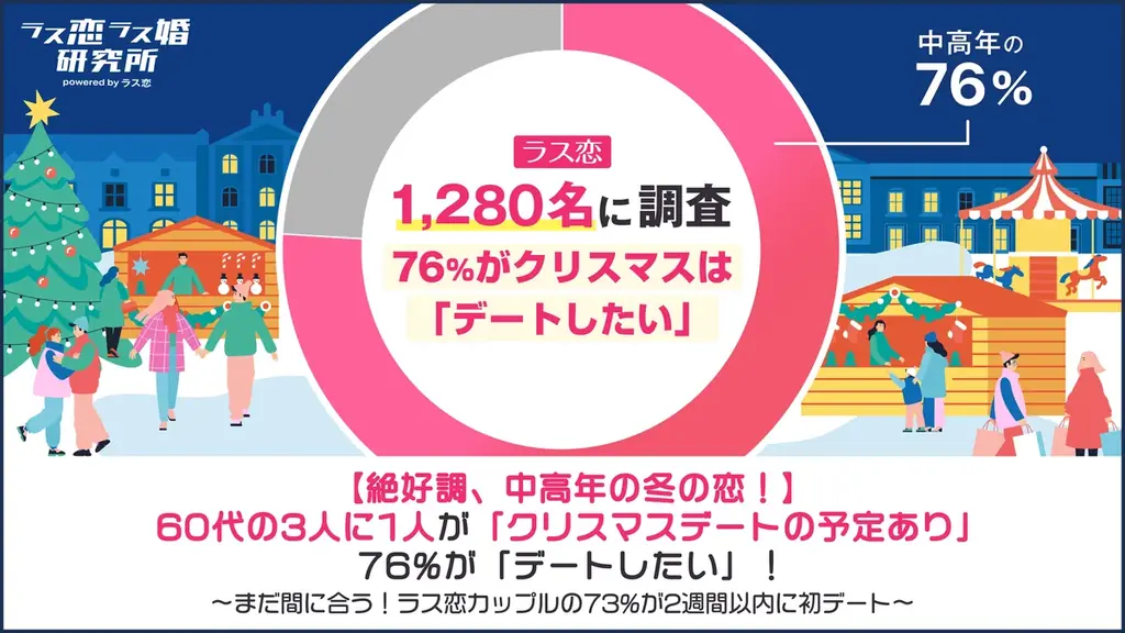 12/25に間に合う！60代の3人に1人がクリスマスデート予定