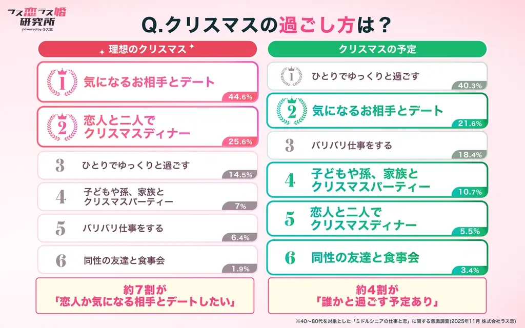 【絶好調、中高年の冬の恋！】60代の3人に1人が「クリスマスデートの予定あり」、76%が「デートしたい」！ 画像 2