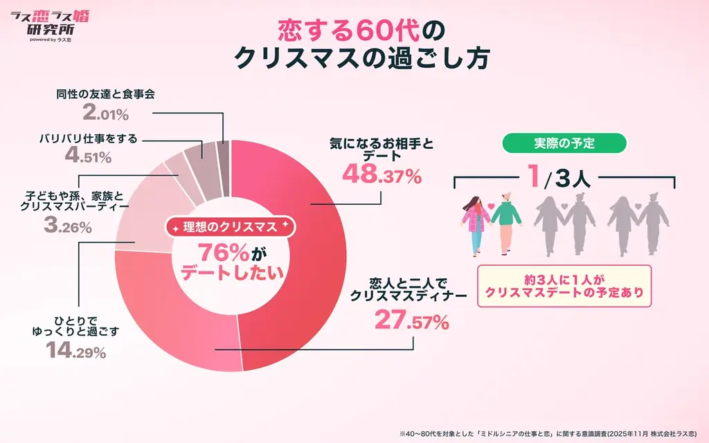 【絶好調、中高年の冬の恋！】60代の3人に1人が「クリスマスデートの予定あり」、76%が「デートしたい」！ 画像 3