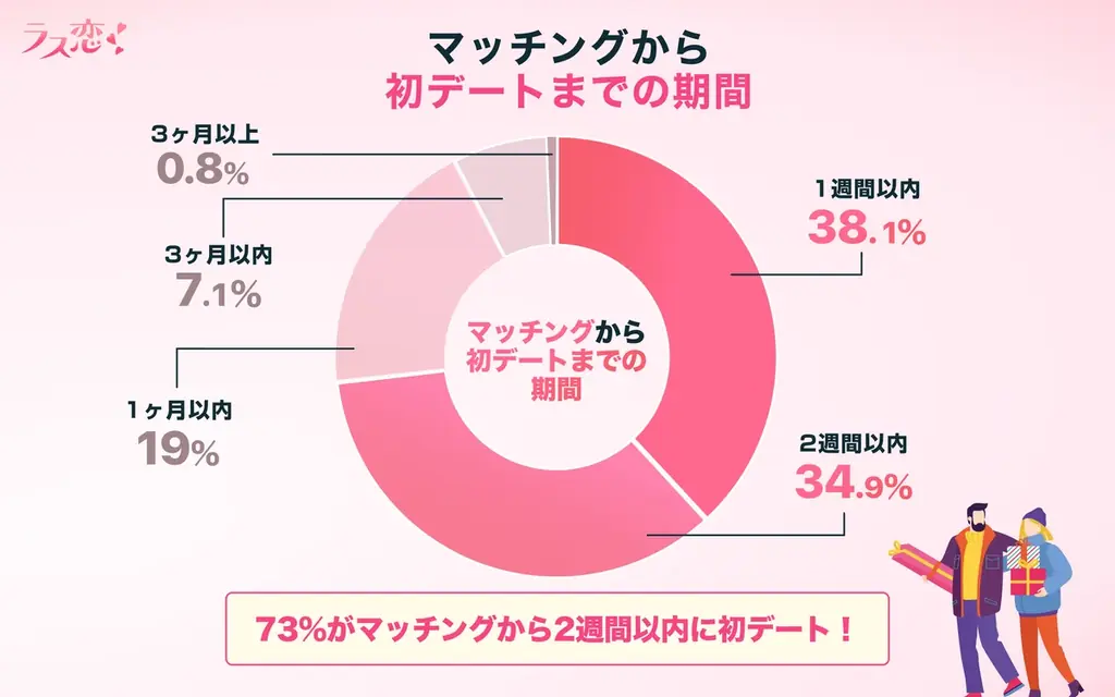 【絶好調、中高年の冬の恋！】60代の3人に1人が「クリスマスデートの予定あり」、76%が「デートしたい」！ 画像 4