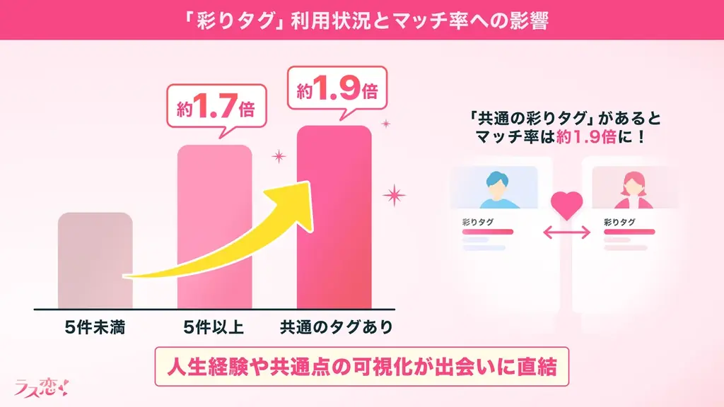 【絶好調、中高年の冬の恋！】60代の3人に1人が「クリスマスデートの予定あり」、76%が「デートしたい」！ 画像 5