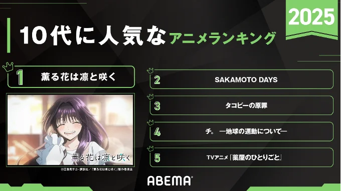 「ABEMA」が「10代に人気なABEMAアニメランキング」を発表！2025年最も10代に見られたアニメは青春群像劇『薫る花は凛と咲く』！その他『SAKAMOTO DAYS』など、人気作がランクイン 画像 2