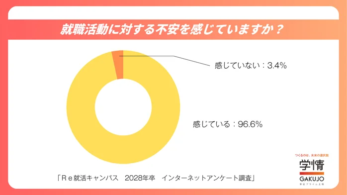 【２８卒学生調査】現大学２年生の約97％は就活に不安を感じている現状。不安の理由上位３つは「希望の就職先が見つかるか」「自分の強みを見つけられるか」「希望している就職先に内定をもらえるか」 画像 2