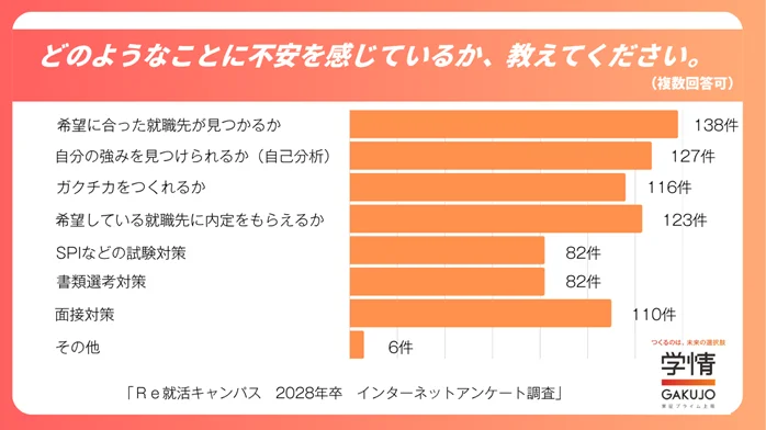 【２８卒学生調査】現大学２年生の約97％は就活に不安を感じている現状。不安の理由上位３つは「希望の就職先が見つかるか」「自分の強みを見つけられるか」「希望している就職先に内定をもらえるか」 画像 3