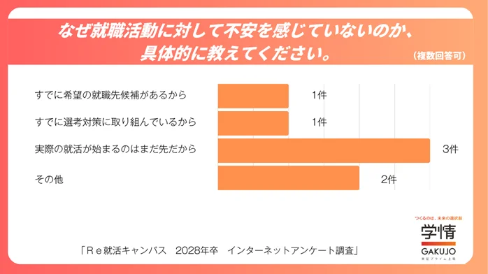 【２８卒学生調査】現大学２年生の約97％は就活に不安を感じている現状。不安の理由上位３つは「希望の就職先が見つかるか」「自分の強みを見つけられるか」「希望している就職先に内定をもらえるか」 画像 4