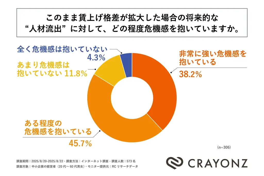 賃上げ格差調査結果公開