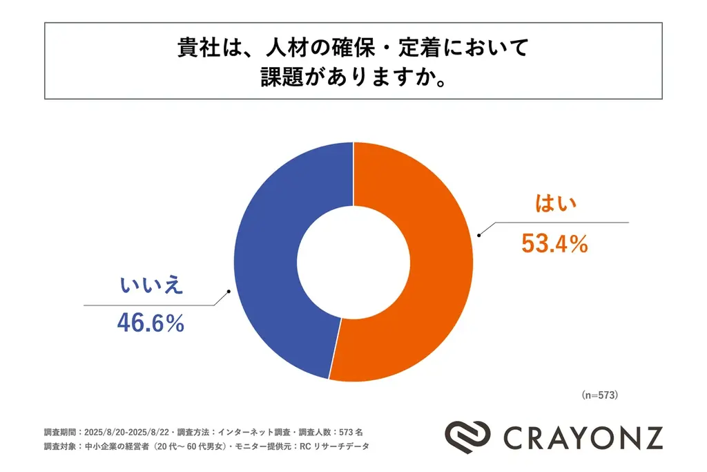 人材の確保・流出に課題を感じる中小企業経営者の約85％が、賃上げ格差拡大による将来的な人材流出に危機感を抱いていると回答！CRAYONZが「中小企業における賃上げ格差と人材流出に関する調査」を実施！ 画像 2