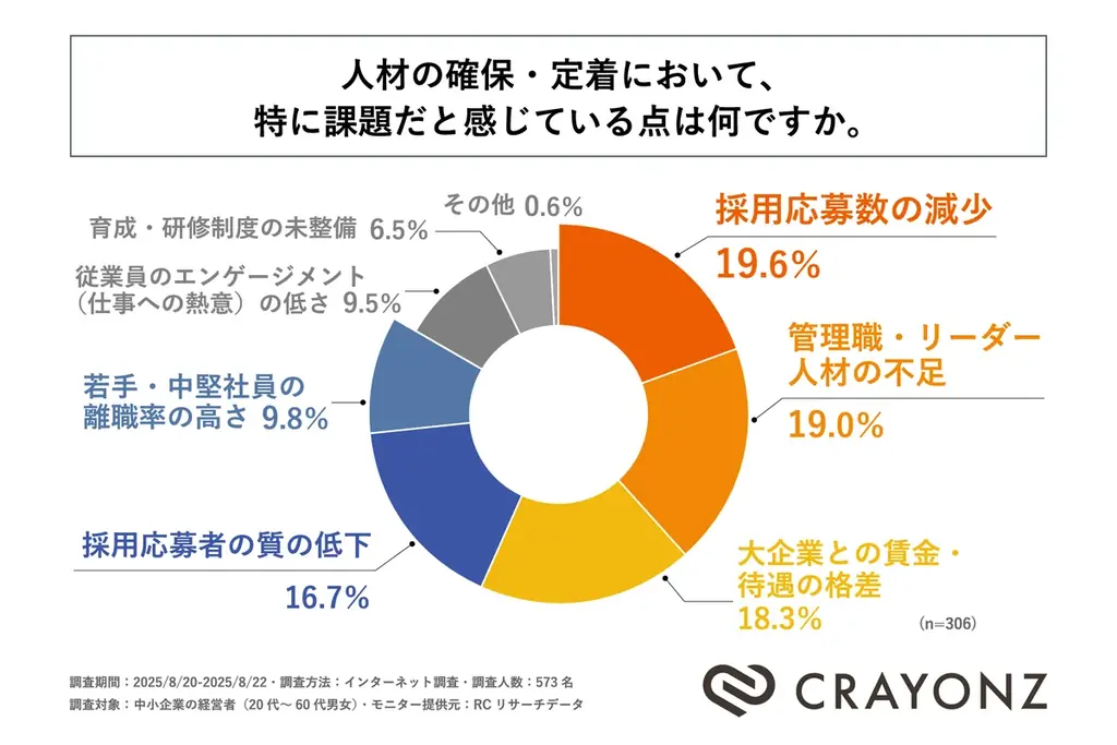 人材の確保・流出に課題を感じる中小企業経営者の約85％が、賃上げ格差拡大による将来的な人材流出に危機感を抱いていると回答！CRAYONZが「中小企業における賃上げ格差と人材流出に関する調査」を実施！ 画像 3