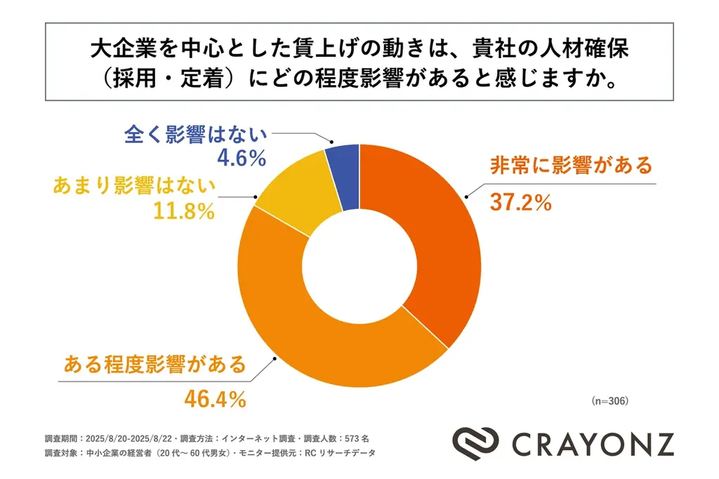人材の確保・流出に課題を感じる中小企業経営者の約85％が、賃上げ格差拡大による将来的な人材流出に危機感を抱いていると回答！CRAYONZが「中小企業における賃上げ格差と人材流出に関する調査」を実施！ 画像 4