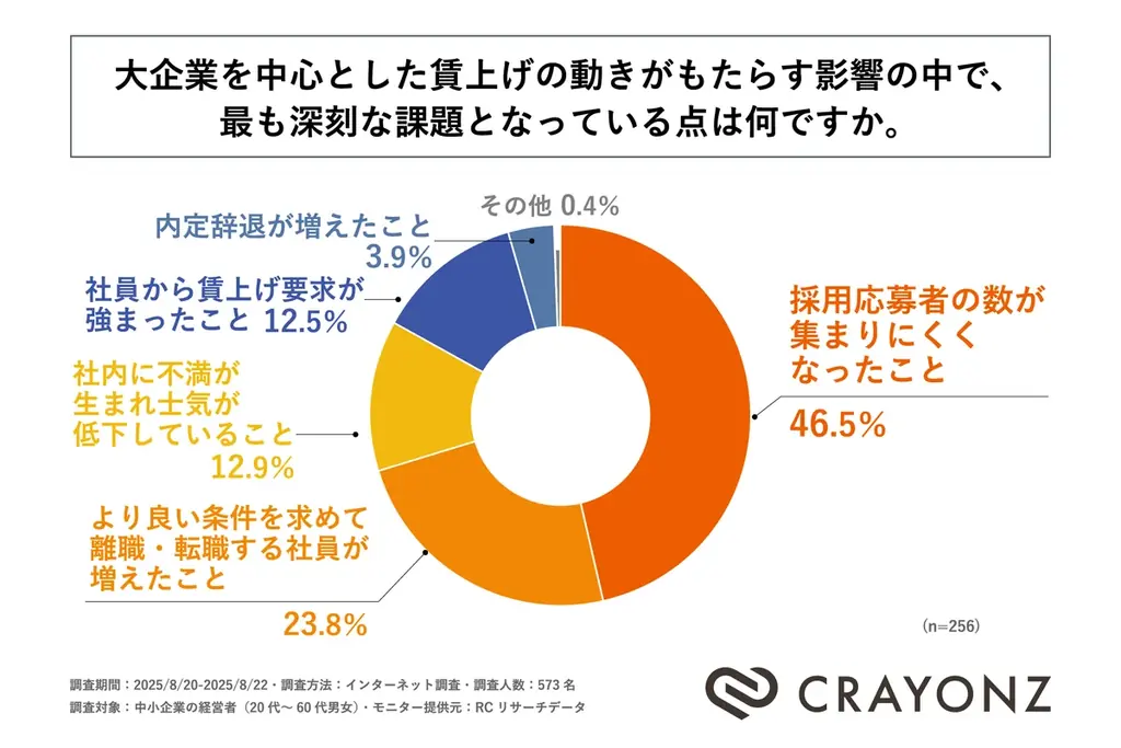 人材の確保・流出に課題を感じる中小企業経営者の約85％が、賃上げ格差拡大による将来的な人材流出に危機感を抱いていると回答！CRAYONZが「中小企業における賃上げ格差と人材流出に関する調査」を実施！ 画像 5