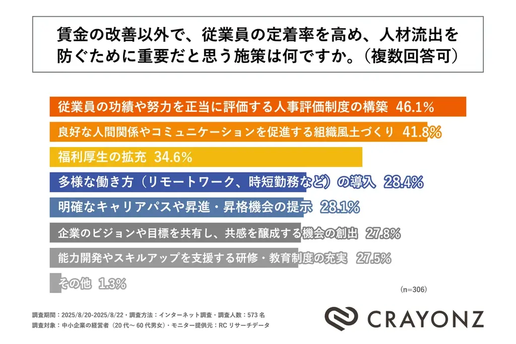 人材の確保・流出に課題を感じる中小企業経営者の約85％が、賃上げ格差拡大による将来的な人材流出に危機感を抱いていると回答！CRAYONZが「中小企業における賃上げ格差と人材流出に関する調査」を実施！ 画像 7