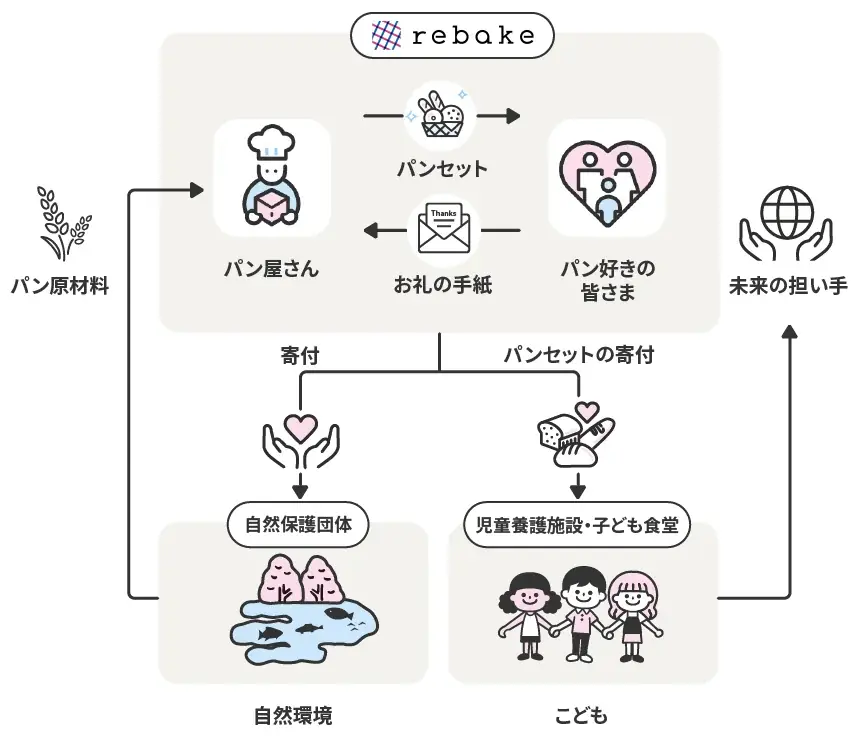全国のパン屋さん18店舗に授与！rebake AWARD 2025を発表しました。 画像 9