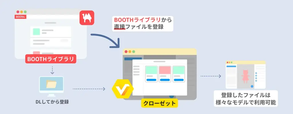 BOOTHとVRoid Studioがライブラリ連携、購入したVRChat向け3Dアイテム等を呼び出せる「クローゼット機能」を公開！～VRChat向け3Dアバターモデル「ウルフちゃん」無料配布も開始～ 画像 2