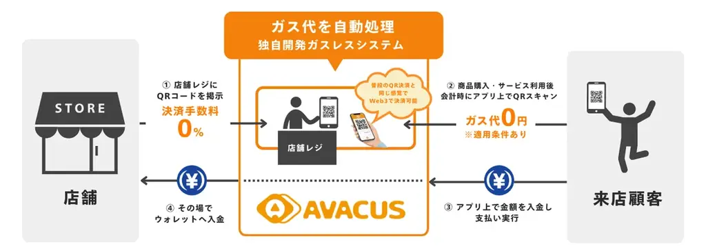 Avacus、次世代決済ソリューション「Avacus Pay」を発表！円建てステーブルコインJPYCに対応し、いつものQR決済と同じ感覚で日常に溶け込む、新しいWeb3決済体験を提供！ 画像 4