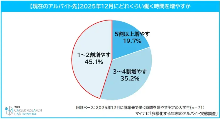 マイナビ「多様化する年末のアルバイト実態調査」を発表 画像 3