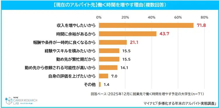 マイナビ「多様化する年末のアルバイト実態調査」を発表 画像 4