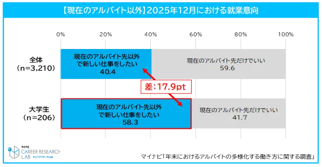 マイナビ「多様化する年末のアルバイト実態調査」を発表 画像 5
