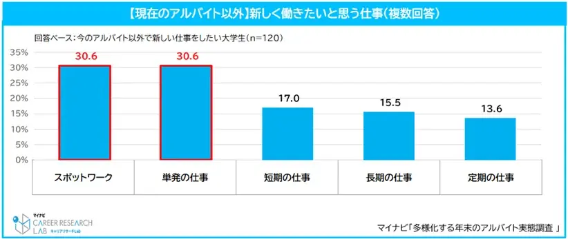 マイナビ「多様化する年末のアルバイト実態調査」を発表 画像 6