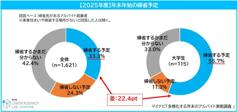 マイナビ「多様化する年末のアルバイト実態調査」を発表 画像 7