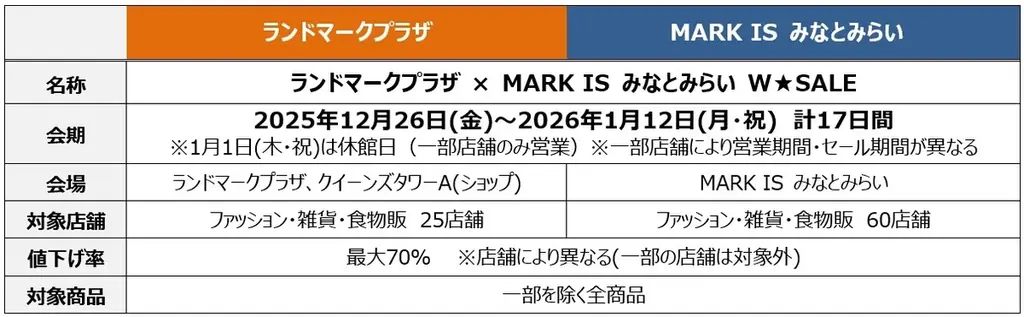 みなとみらいエリアの2つの商業施設で年末＆新春セールを同時開催！「ランドマークプラザ × MARK IS みなとみらい W★SALE」 画像 2
