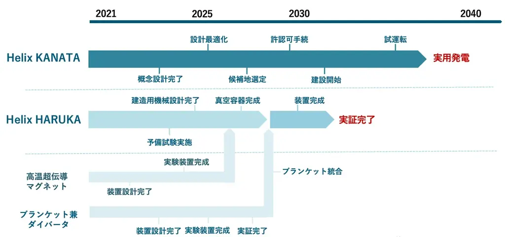 核融合による次世代クリーンエネルギーを開発するHelical Fusion、シリーズA エクステンションラウンドで約8.7億円の資金調達を完了 画像 2