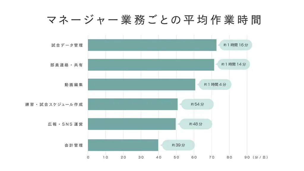 学生のがんばる時間を応援する「GOOD CAMPUS LIFE Project」Vol.3 部活動や選手を支えるマネージャーをFMVが支えるプロジェクト「マネパソ」を12月5日より始動 画像 6