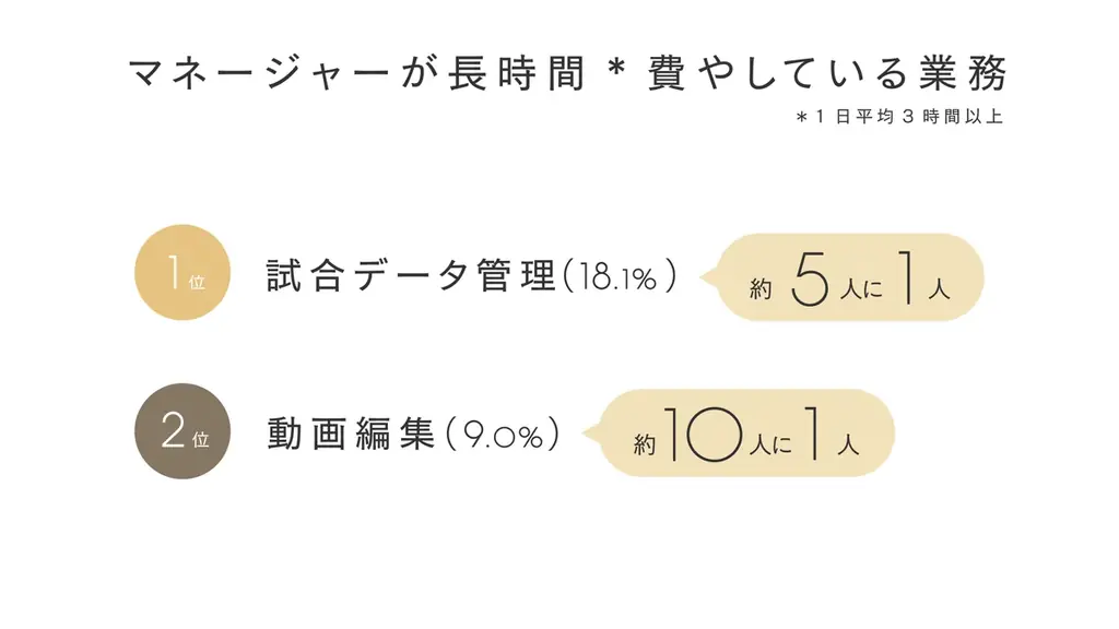 学生のがんばる時間を応援する「GOOD CAMPUS LIFE Project」Vol.3 部活動や選手を支えるマネージャーをFMVが支えるプロジェクト「マネパソ」を12月5日より始動 画像 7
