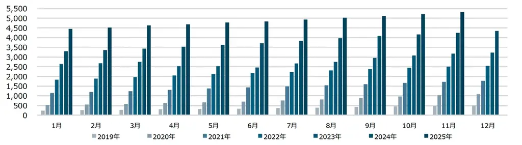 セルシス、2025年11月度の月次事業進捗レポートを公開 画像 1