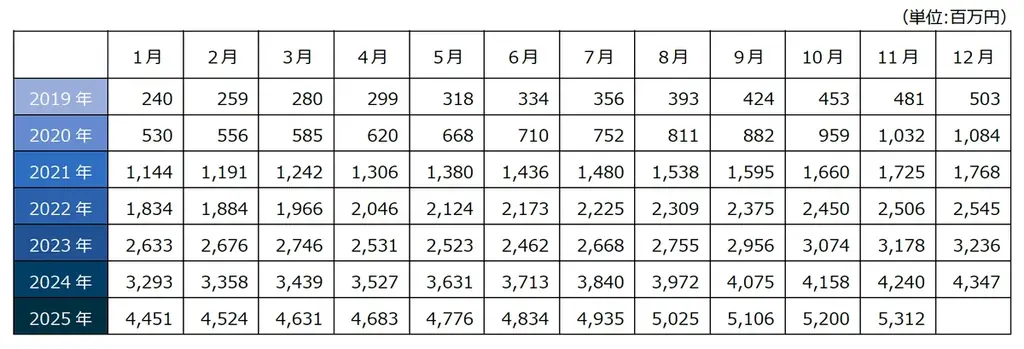 セルシス、2025年11月度の月次事業進捗レポートを公開 画像 2