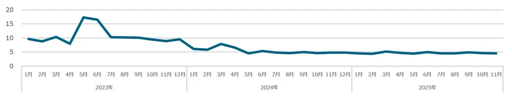 セルシス、2025年11月度の月次事業進捗レポートを公開 画像 3
