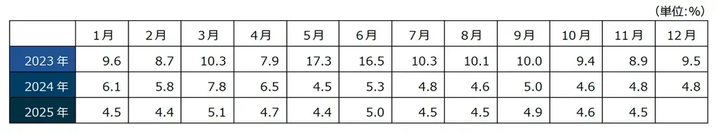 セルシス、2025年11月度の月次事業進捗レポートを公開 画像 4