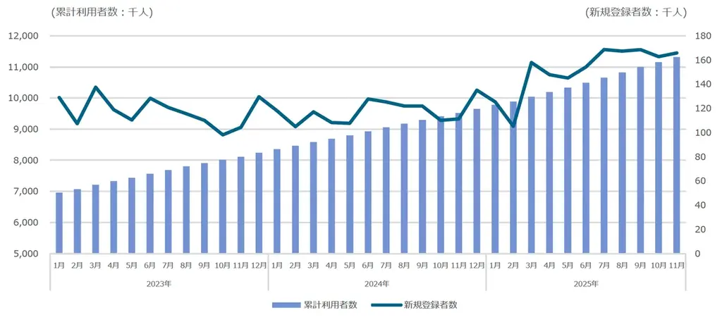 セルシス、2025年11月度の月次事業進捗レポートを公開 画像 5