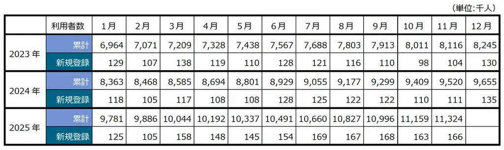 セルシス、2025年11月度の月次事業進捗レポートを公開 画像 6
