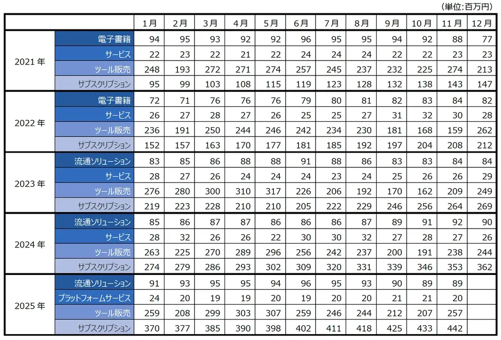 セルシス、2025年11月度の月次事業進捗レポートを公開 画像 8