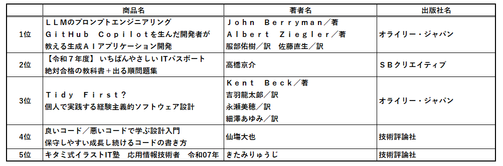 2025年書泉ベストセラーは、『ポケットモンスター』誕生のひみつを描いたあの本！～書泉・芳林堂書店の2025年ベストセラーのお知らせ～ 画像 12
