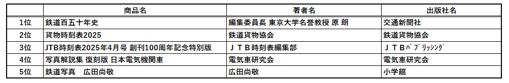 2025年書泉ベストセラーは、『ポケットモンスター』誕生のひみつを描いたあの本！～書泉・芳林堂書店の2025年ベストセラーのお知らせ～ 画像 14