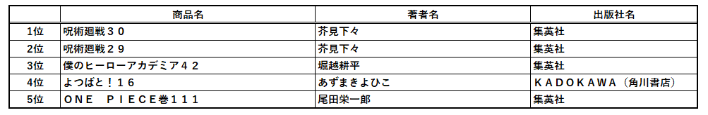 2025年書泉ベストセラーは、『ポケットモンスター』誕生のひみつを描いたあの本！～書泉・芳林堂書店の2025年ベストセラーのお知らせ～ 画像 17