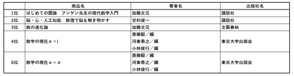 2025年書泉ベストセラーは、『ポケットモンスター』誕生のひみつを描いたあの本！～書泉・芳林堂書店の2025年ベストセラーのお知らせ～ 画像 8