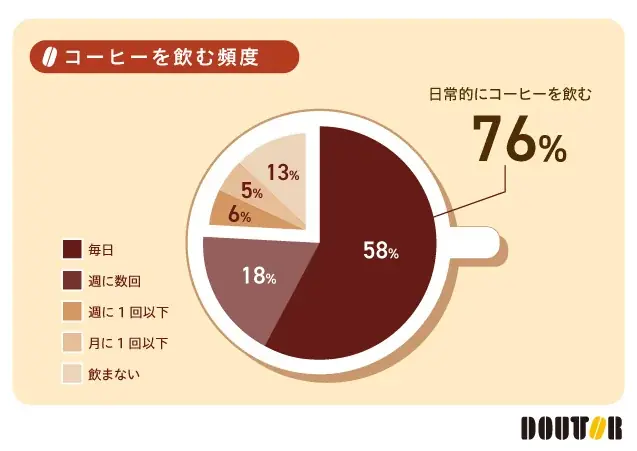 日常的に飲まれるコーヒーは、 “ちょっとしたお礼”に最適なギフト 画像 2
