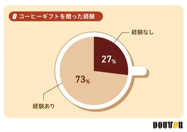 日常的に飲まれるコーヒーは、 “ちょっとしたお礼”に最適なギフト 画像 3